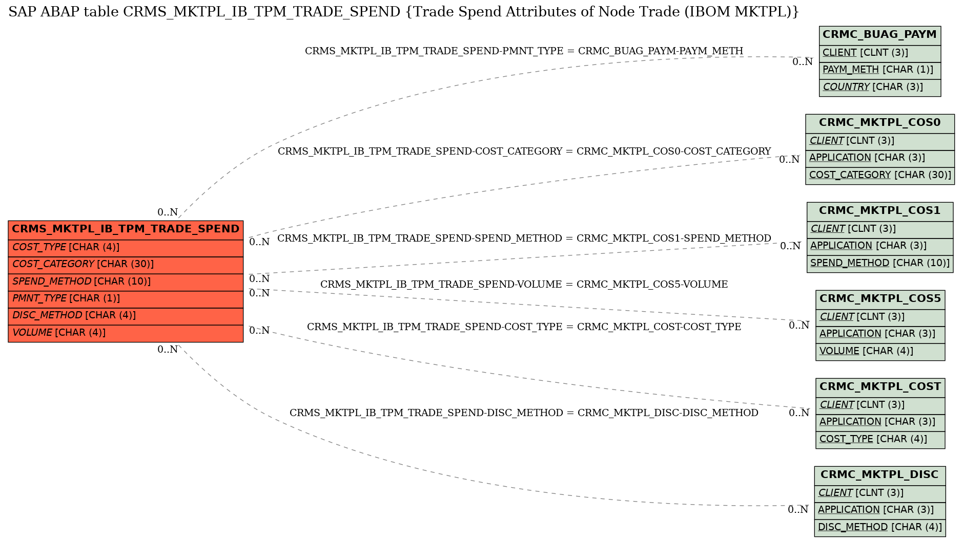 E-R Diagram for table CRMS_MKTPL_IB_TPM_TRADE_SPEND (Trade Spend Attributes of Node Trade (IBOM MKTPL))