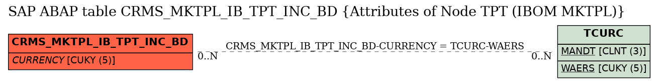 E-R Diagram for table CRMS_MKTPL_IB_TPT_INC_BD (Attributes of Node TPT (IBOM MKTPL))