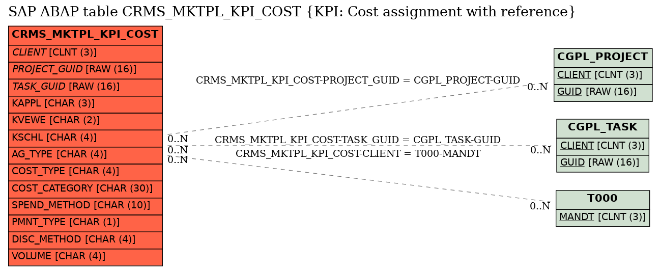 E-R Diagram for table CRMS_MKTPL_KPI_COST (KPI: Cost assignment with reference)