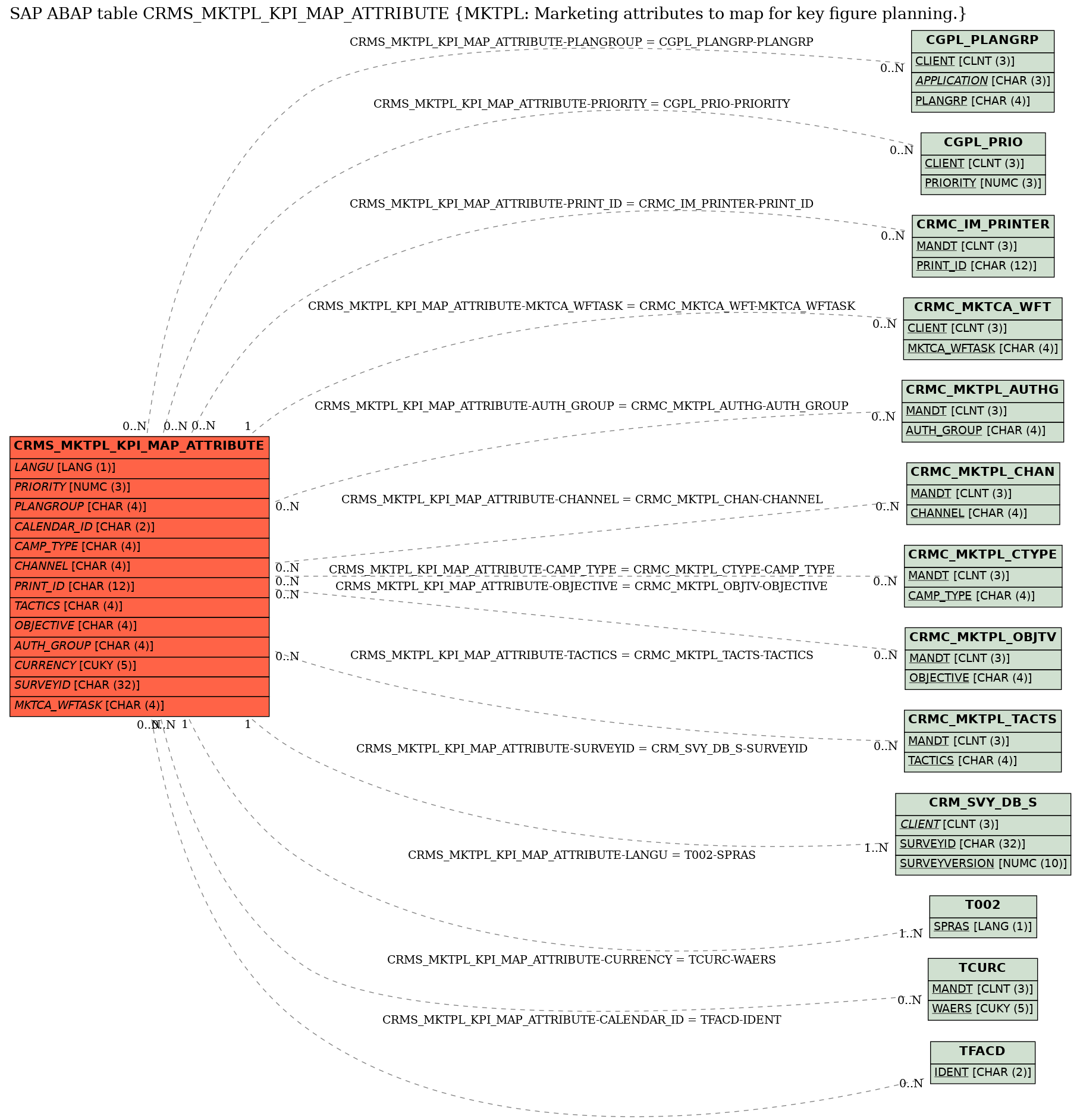 E-R Diagram for table CRMS_MKTPL_KPI_MAP_ATTRIBUTE (MKTPL: Marketing attributes to map for key figure planning.)