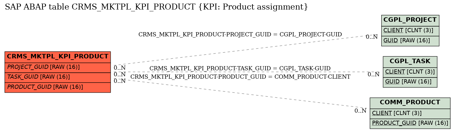 E-R Diagram for table CRMS_MKTPL_KPI_PRODUCT (KPI: Product assignment)