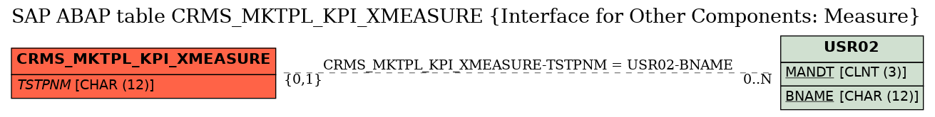 E-R Diagram for table CRMS_MKTPL_KPI_XMEASURE (Interface for Other Components: Measure)