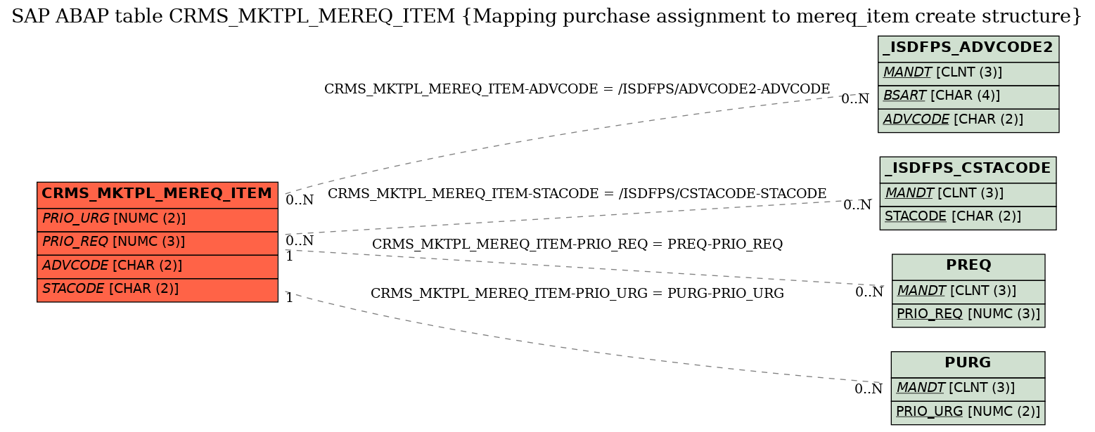 E-R Diagram for table CRMS_MKTPL_MEREQ_ITEM (Mapping purchase assignment to mereq_item create structure)