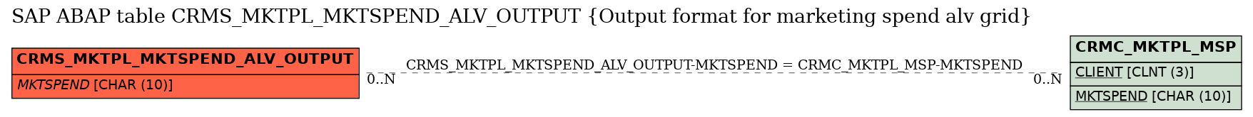 E-R Diagram for table CRMS_MKTPL_MKTSPEND_ALV_OUTPUT (Output format for marketing spend alv grid)