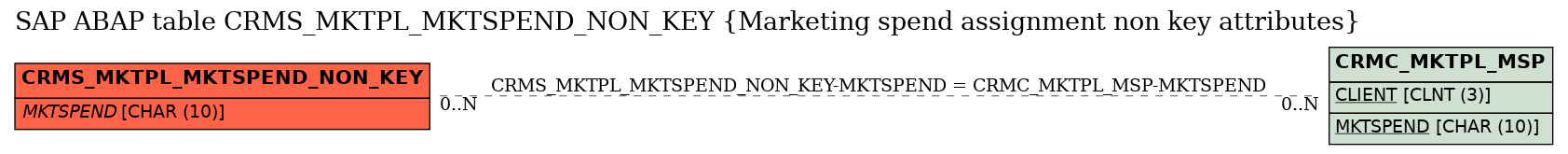 E-R Diagram for table CRMS_MKTPL_MKTSPEND_NON_KEY (Marketing spend assignment non key attributes)