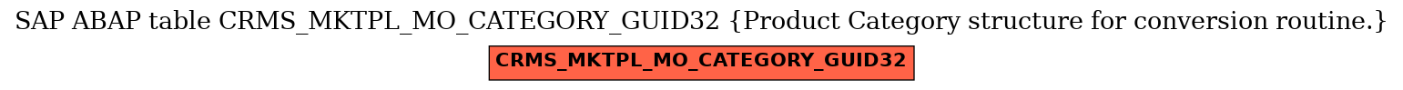 E-R Diagram for table CRMS_MKTPL_MO_CATEGORY_GUID32 (Product Category structure for conversion routine.)