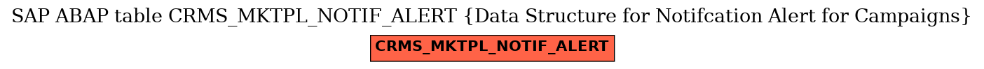 E-R Diagram for table CRMS_MKTPL_NOTIF_ALERT (Data Structure for Notifcation Alert for Campaigns)