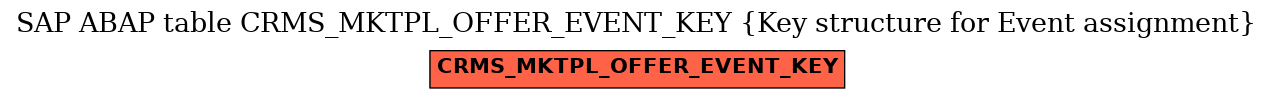 E-R Diagram for table CRMS_MKTPL_OFFER_EVENT_KEY (Key structure for Event assignment)
