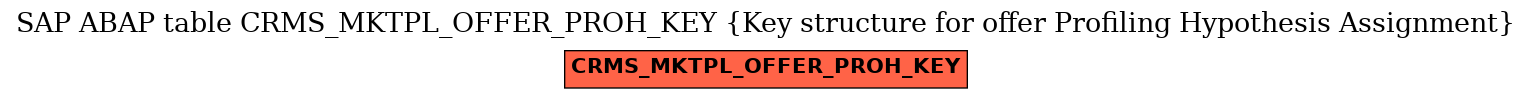 E-R Diagram for table CRMS_MKTPL_OFFER_PROH_KEY (Key structure for offer Profiling Hypothesis Assignment)
