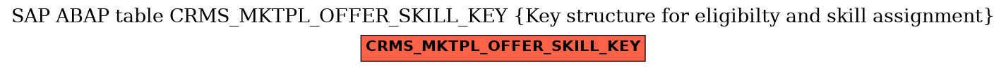 E-R Diagram for table CRMS_MKTPL_OFFER_SKILL_KEY (Key structure for eligibilty and skill assignment)