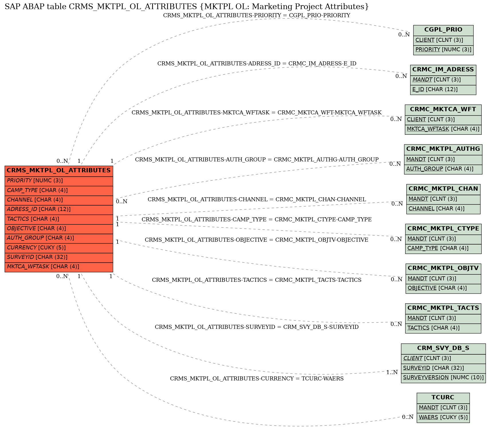 E-R Diagram for table CRMS_MKTPL_OL_ATTRIBUTES (MKTPL OL: Marketing Project Attributes)