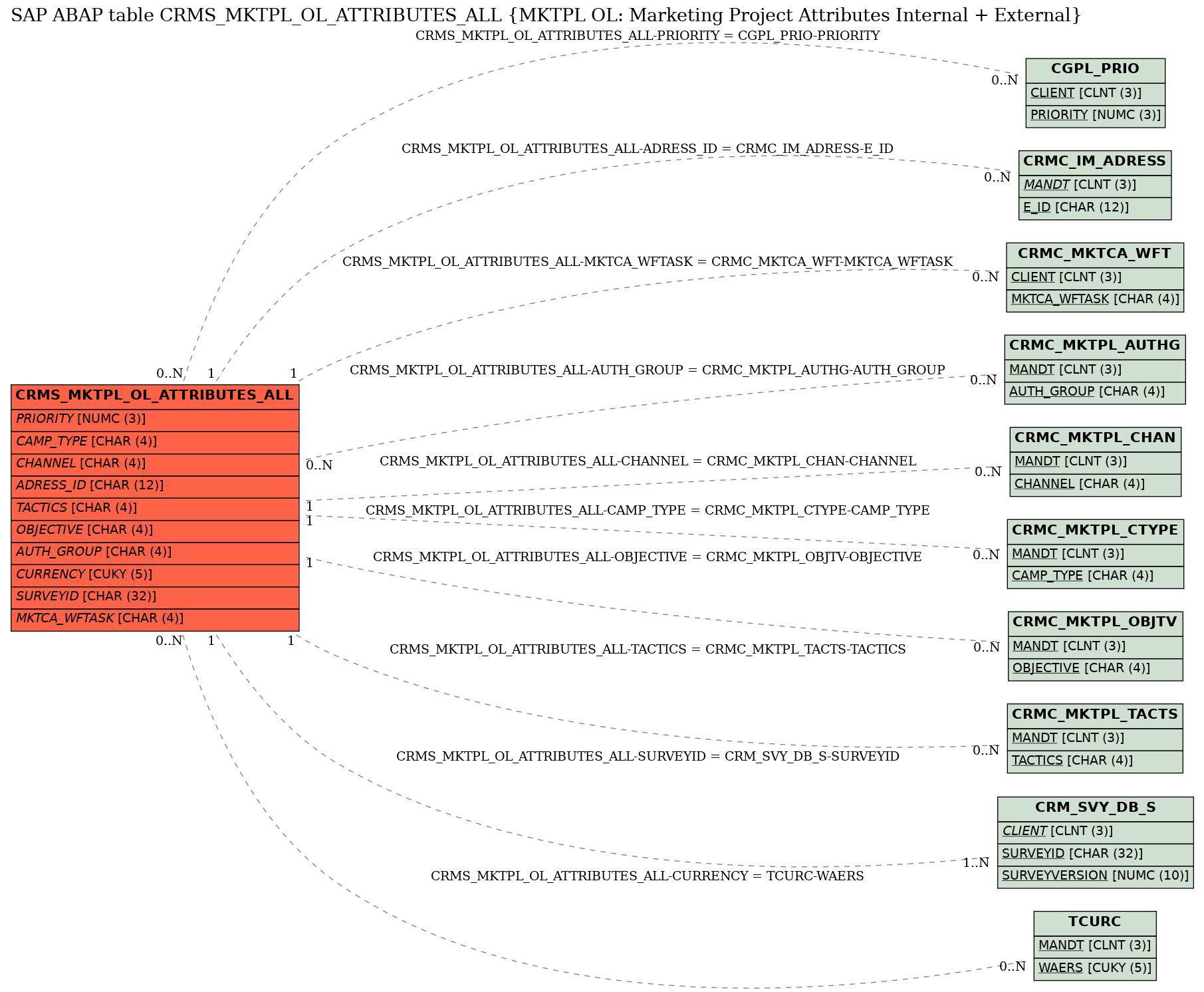 E-R Diagram for table CRMS_MKTPL_OL_ATTRIBUTES_ALL (MKTPL OL: Marketing Project Attributes Internal + External)