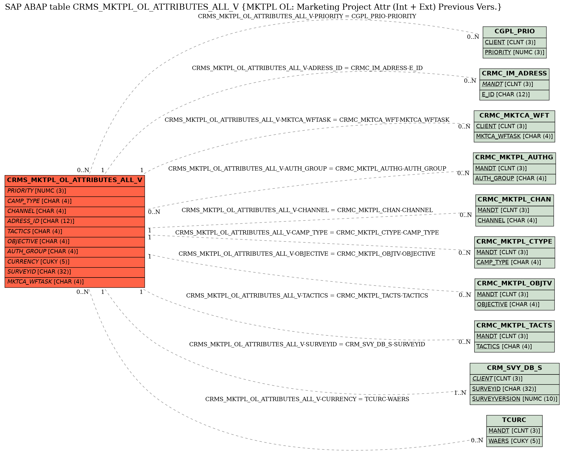 E-R Diagram for table CRMS_MKTPL_OL_ATTRIBUTES_ALL_V (MKTPL OL: Marketing Project Attr (Int + Ext) Previous Vers.)