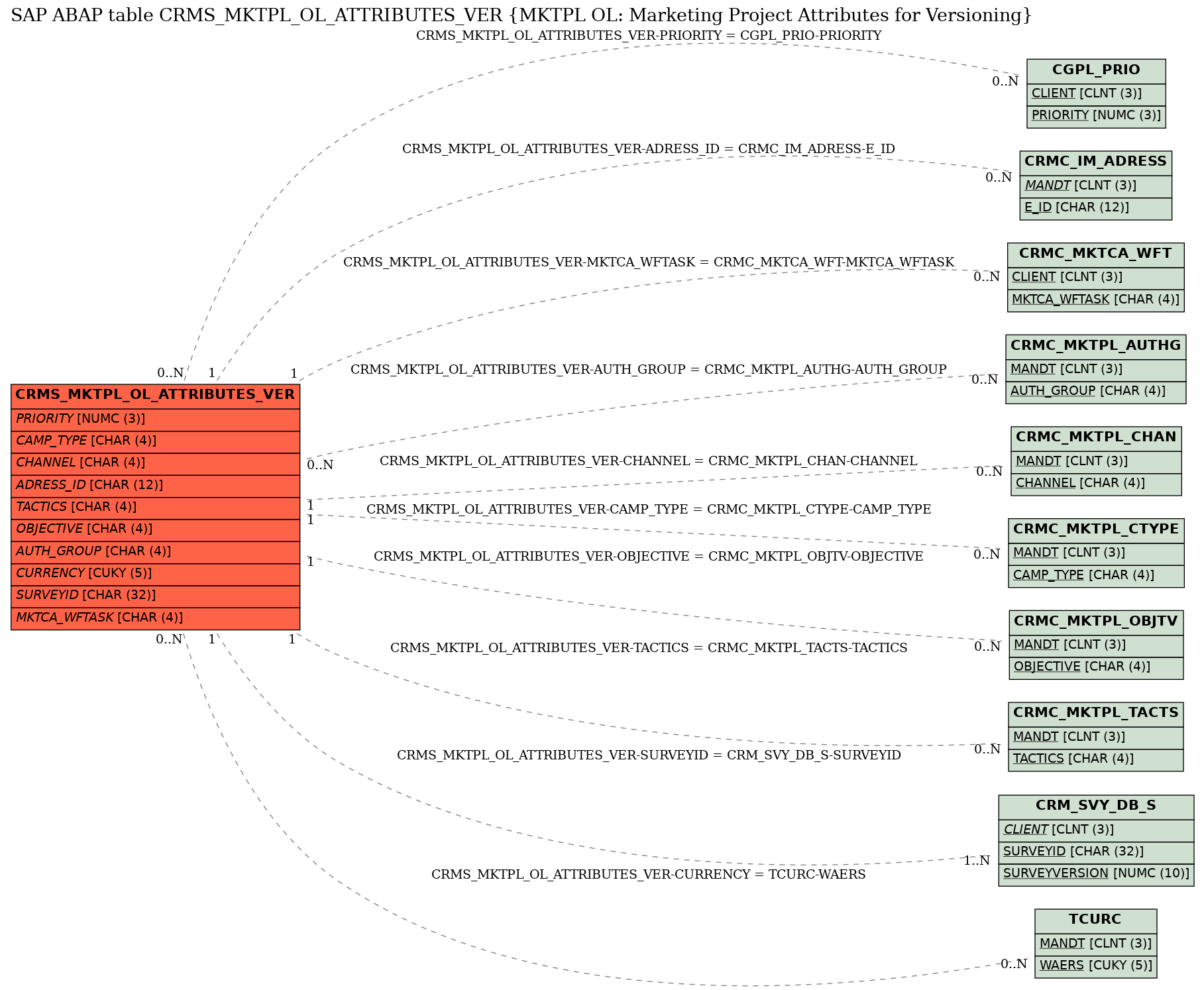 E-R Diagram for table CRMS_MKTPL_OL_ATTRIBUTES_VER (MKTPL OL: Marketing Project Attributes for Versioning)