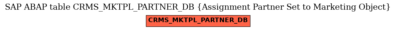 E-R Diagram for table CRMS_MKTPL_PARTNER_DB (Assignment Partner Set to Marketing Object)