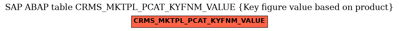 E-R Diagram for table CRMS_MKTPL_PCAT_KYFNM_VALUE (Key figure value based on product)