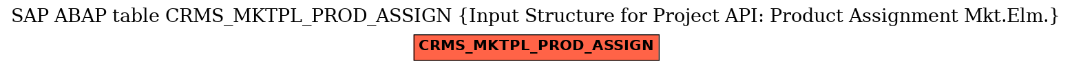 E-R Diagram for table CRMS_MKTPL_PROD_ASSIGN (Input Structure for Project API: Product Assignment Mkt.Elm.)