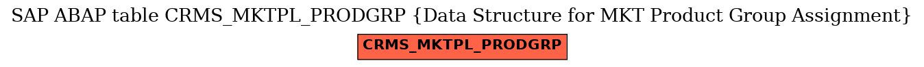 E-R Diagram for table CRMS_MKTPL_PRODGRP (Data Structure for MKT Product Group Assignment)