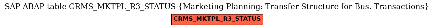 E-R Diagram for table CRMS_MKTPL_R3_STATUS (Marketing Planning: Transfer Structure for Bus. Transactions)