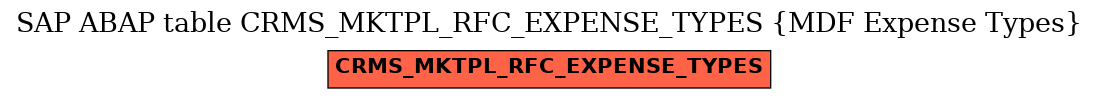 E-R Diagram for table CRMS_MKTPL_RFC_EXPENSE_TYPES (MDF Expense Types)