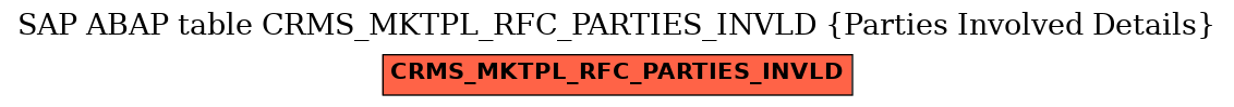 E-R Diagram for table CRMS_MKTPL_RFC_PARTIES_INVLD (Parties Involved Details)