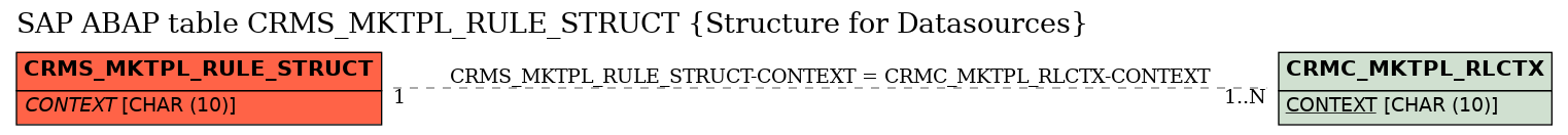 E-R Diagram for table CRMS_MKTPL_RULE_STRUCT (Structure for Datasources)