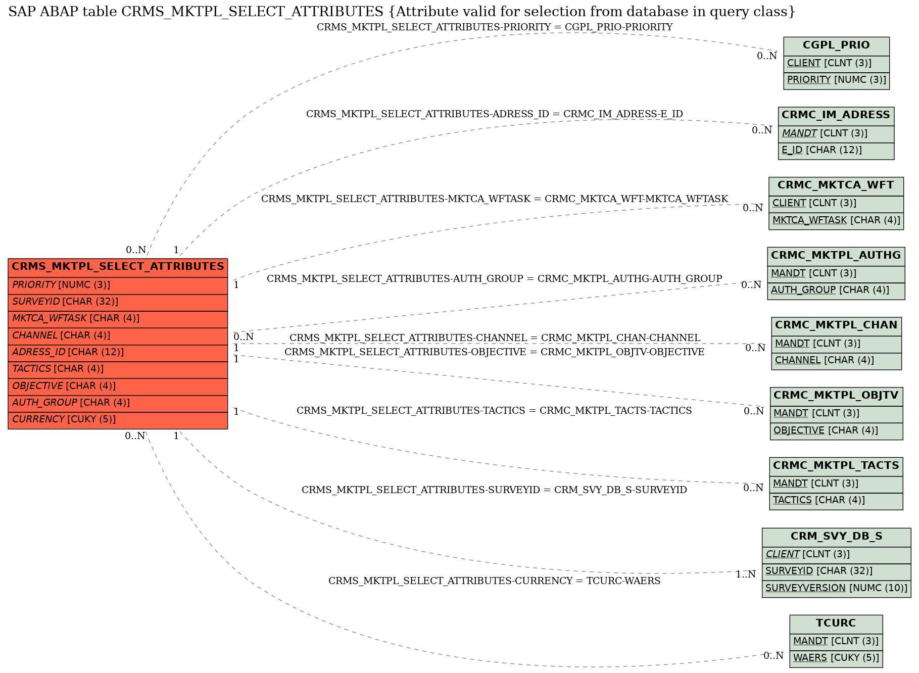 E-R Diagram for table CRMS_MKTPL_SELECT_ATTRIBUTES (Attribute valid for selection from database in query class)