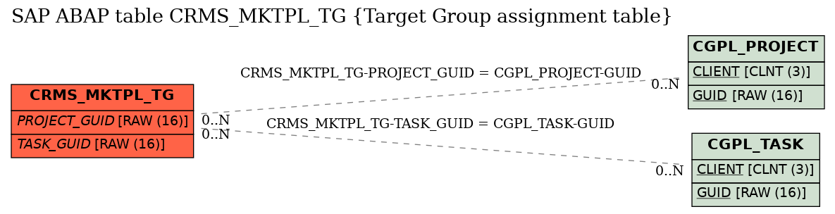 E-R Diagram for table CRMS_MKTPL_TG (Target Group assignment table)