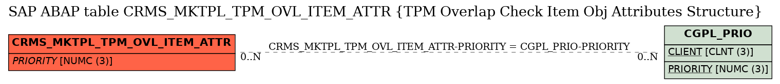 E-R Diagram for table CRMS_MKTPL_TPM_OVL_ITEM_ATTR (TPM Overlap Check Item Obj Attributes Structure)