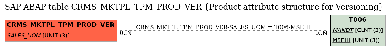 E-R Diagram for table CRMS_MKTPL_TPM_PROD_VER (Product attribute structure for Versioning)