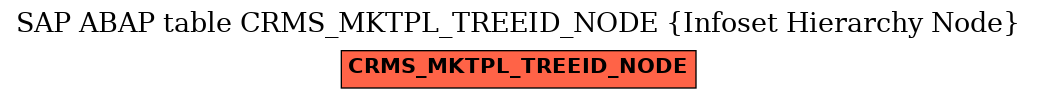 E-R Diagram for table CRMS_MKTPL_TREEID_NODE (Infoset Hierarchy Node)