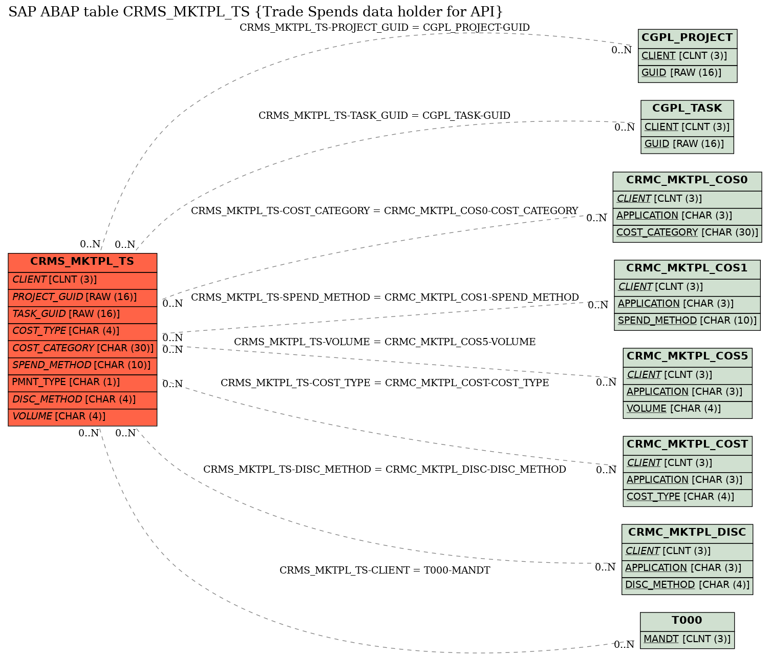 E-R Diagram for table CRMS_MKTPL_TS (Trade Spends data holder for API)