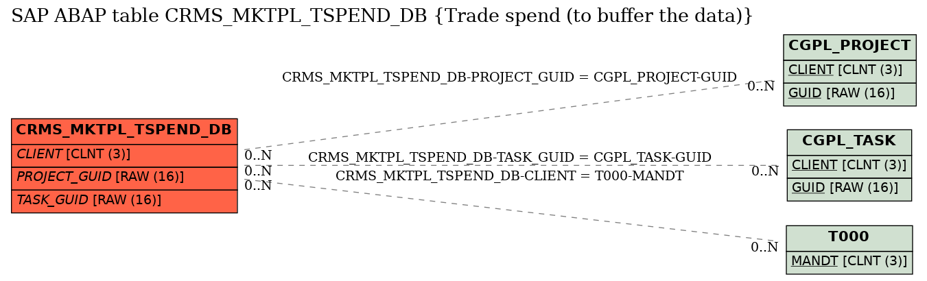 E-R Diagram for table CRMS_MKTPL_TSPEND_DB (Trade spend (to buffer the data))