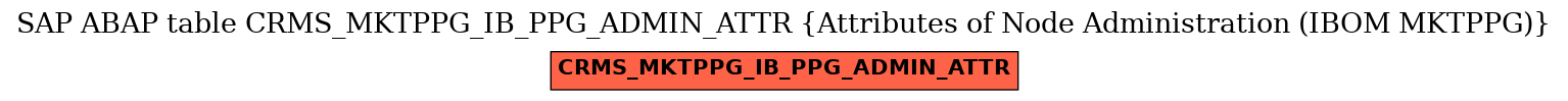 E-R Diagram for table CRMS_MKTPPG_IB_PPG_ADMIN_ATTR (Attributes of Node Administration (IBOM MKTPPG))