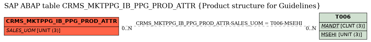 E-R Diagram for table CRMS_MKTPPG_IB_PPG_PROD_ATTR (Product structure for Guidelines)