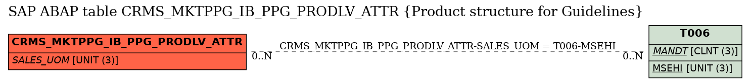 E-R Diagram for table CRMS_MKTPPG_IB_PPG_PRODLV_ATTR (Product structure for Guidelines)