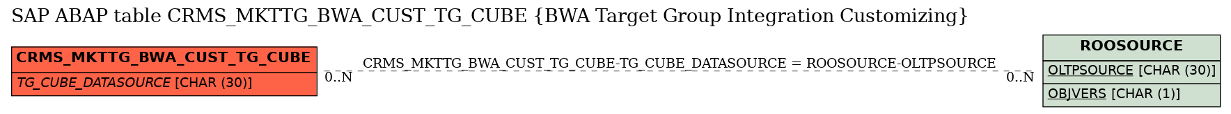 E-R Diagram for table CRMS_MKTTG_BWA_CUST_TG_CUBE (BWA Target Group Integration Customizing)