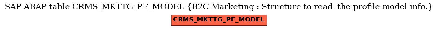 E-R Diagram for table CRMS_MKTTG_PF_MODEL (B2C Marketing : Structure to read  the profile model info.)