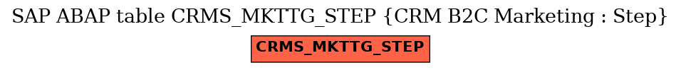 E-R Diagram for table CRMS_MKTTG_STEP (CRM B2C Marketing : Step)