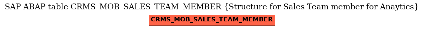 E-R Diagram for table CRMS_MOB_SALES_TEAM_MEMBER (Structure for Sales Team member for Anaytics)