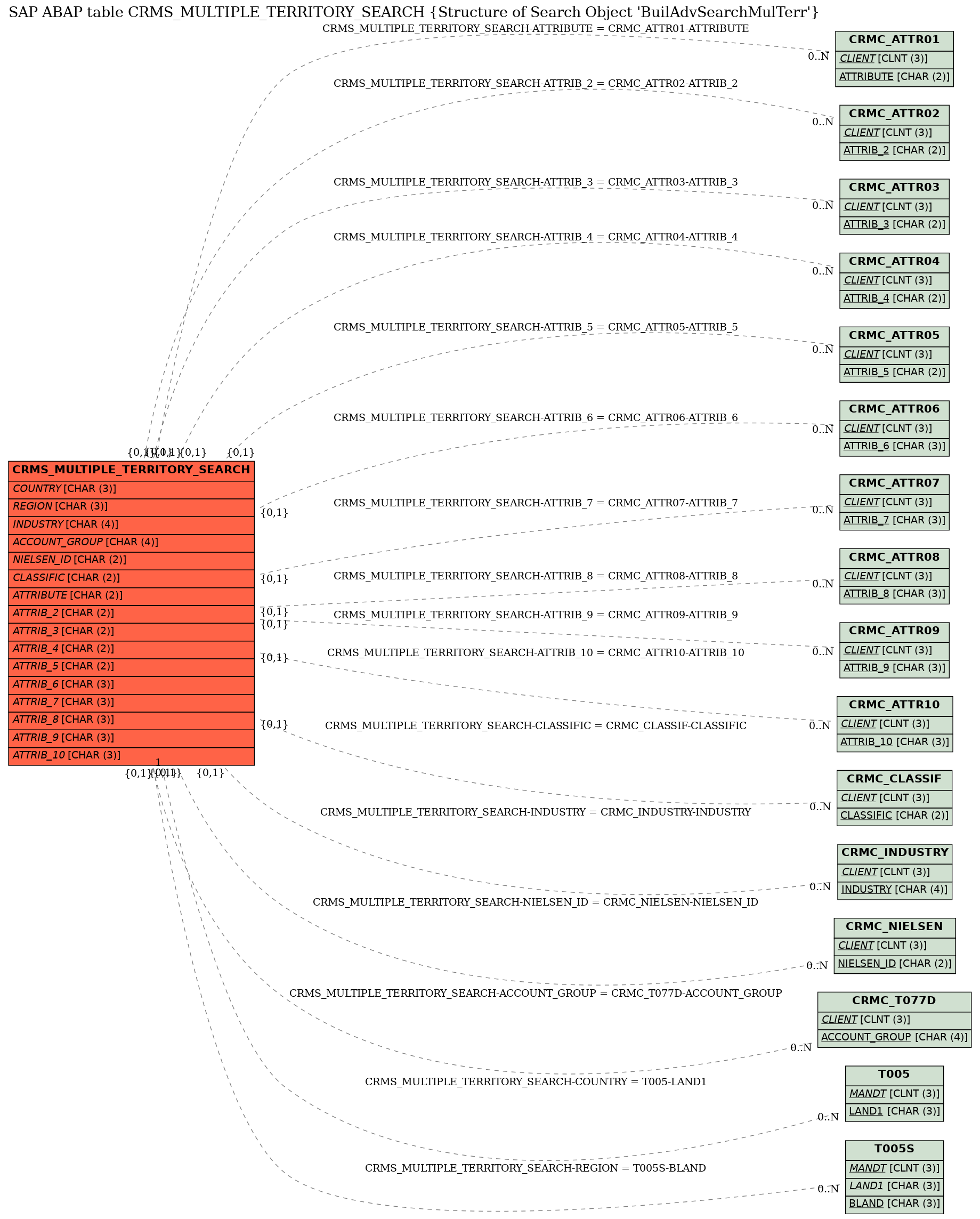 E-R Diagram for table CRMS_MULTIPLE_TERRITORY_SEARCH (Structure of Search Object 'BuilAdvSearchMulTerr')