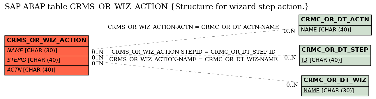E-R Diagram for table CRMS_OR_WIZ_ACTION (Structure for wizard step action.)