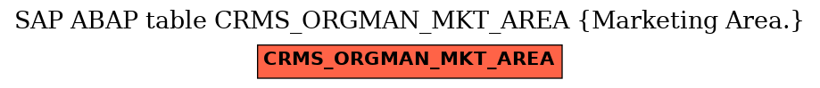 E-R Diagram for table CRMS_ORGMAN_MKT_AREA (Marketing Area.)