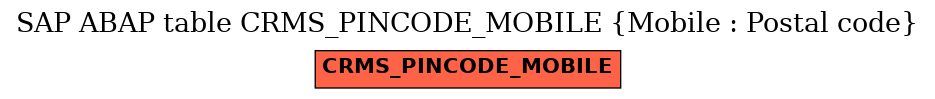 E-R Diagram for table CRMS_PINCODE_MOBILE (Mobile : Postal code)