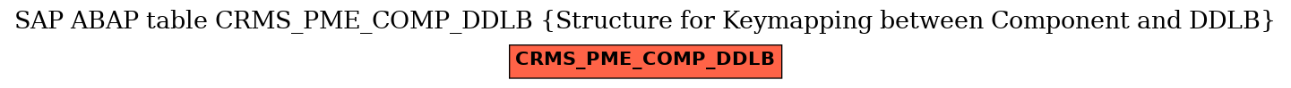 E-R Diagram for table CRMS_PME_COMP_DDLB (Structure for Keymapping between Component and DDLB)