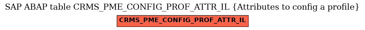 E-R Diagram for table CRMS_PME_CONFIG_PROF_ATTR_IL (Attributes to config a profile)