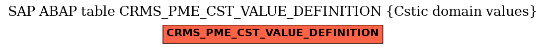 E-R Diagram for table CRMS_PME_CST_VALUE_DEFINITION (Cstic domain values)