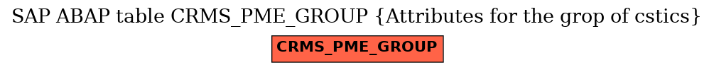 E-R Diagram for table CRMS_PME_GROUP (Attributes for the grop of cstics)