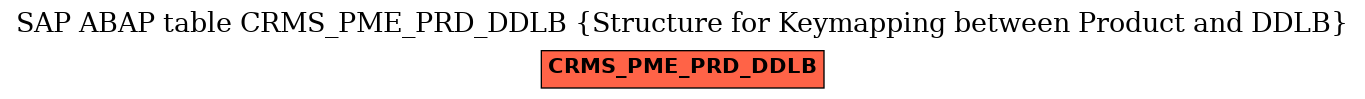 E-R Diagram for table CRMS_PME_PRD_DDLB (Structure for Keymapping between Product and DDLB)