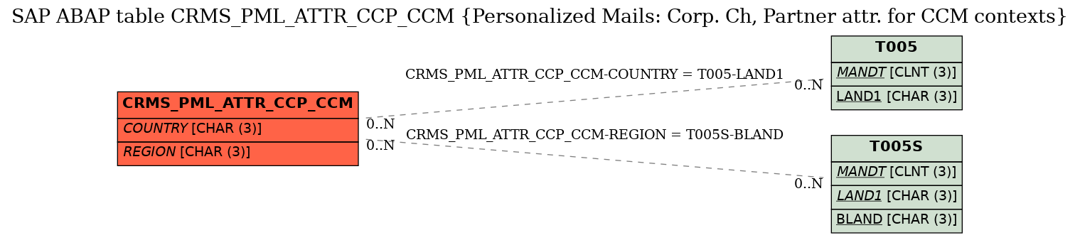 E-R Diagram for table CRMS_PML_ATTR_CCP_CCM (Personalized Mails: Corp. Ch, Partner attr. for CCM contexts)